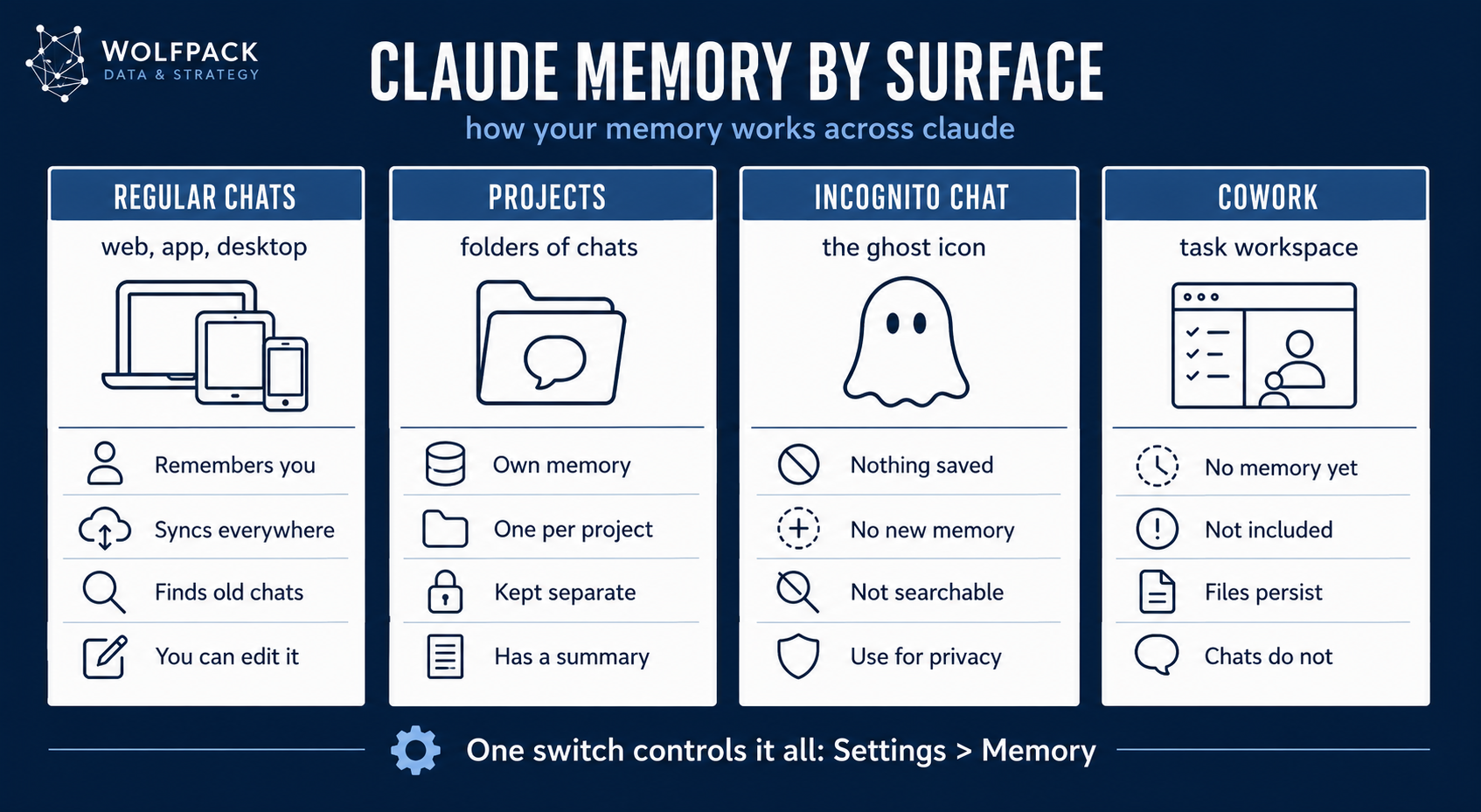 Claude Memory by Surface — a Wolfpack infographic comparing how memory behaves in regular chats, projects, incognito chats, and cowork spaces